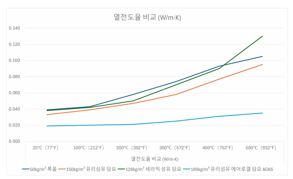 열전도율 비교 (W/m·K)